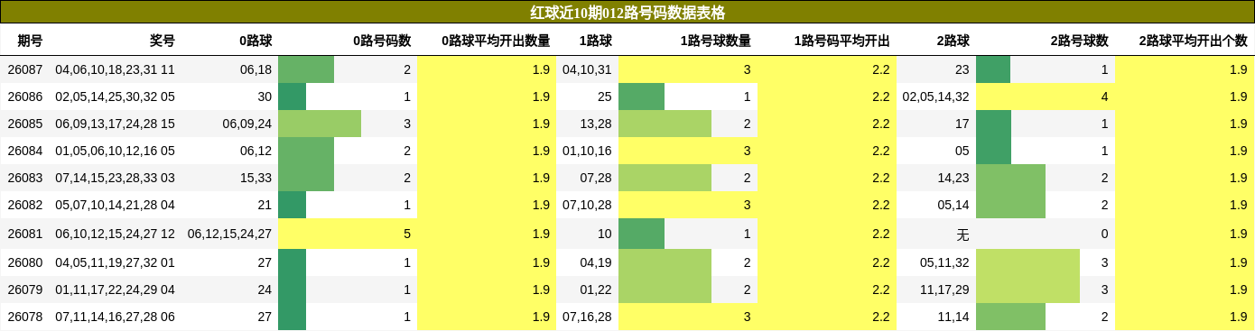 红球近10期012路号码数据表格