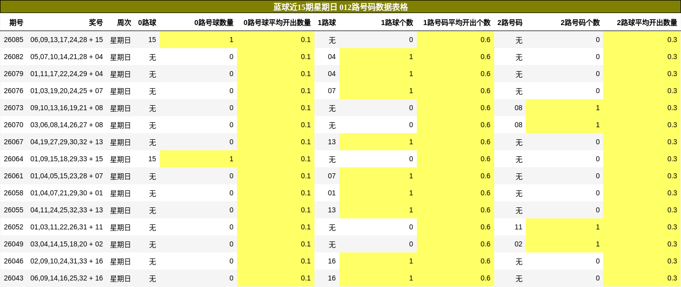 蓝球近15期星期日012路号码数据表格