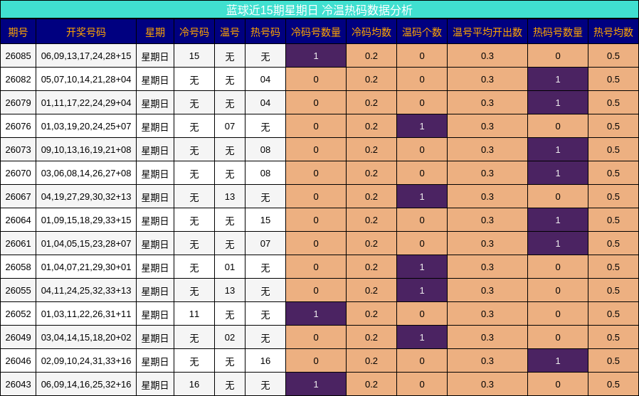 蓝球近15期星期日 冷温热码数据分析