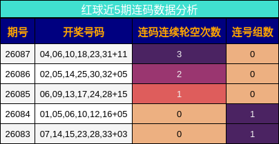 红球近5期连码数据分析
