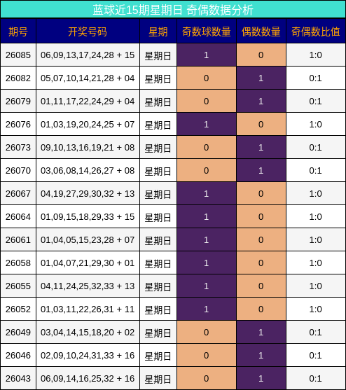 蓝球近15期星期日 奇偶数据分析