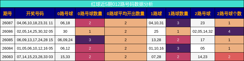 红球近5期012路号码数据分析