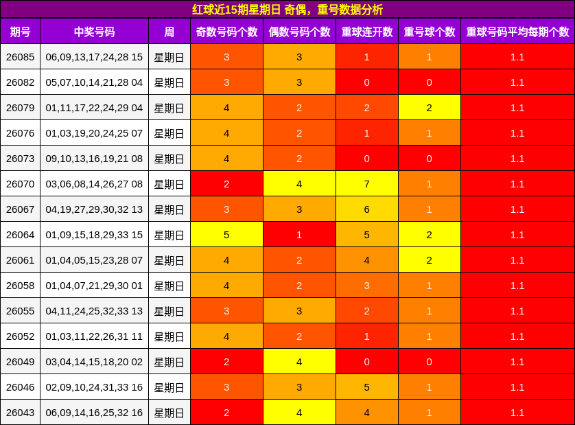 红球近15期星期日 奇偶,重号数据分析