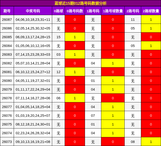 蓝球近15期012路号码数据分析