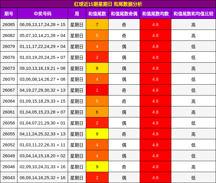 红球近15期星期日 和尾数据分析