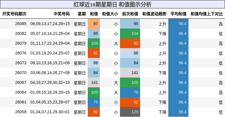 红球近10期星期日 和值图示分析