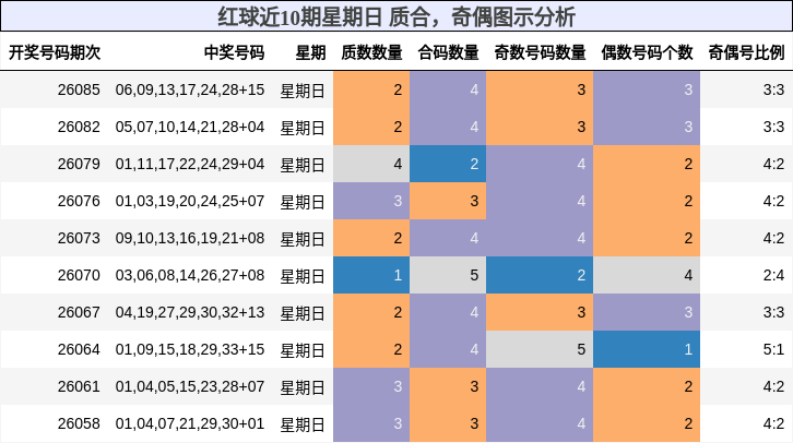 红球近10期星期日 质合，奇偶图示分析
