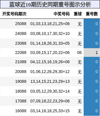 蓝球近10期历史同期重号图示分析