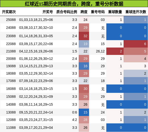 质合分析，跨度分析，重号分析