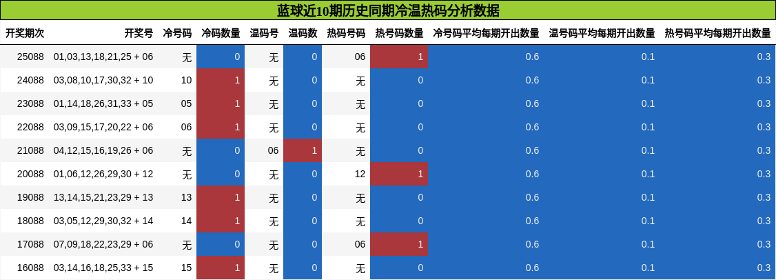 冷温热码分析
