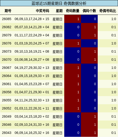 蓝球近15期星期日 奇偶数据分析