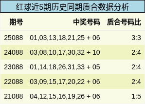红球近5期历史同期质合数据分析