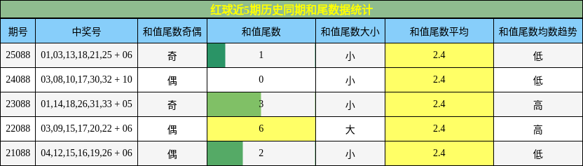 和尾分析