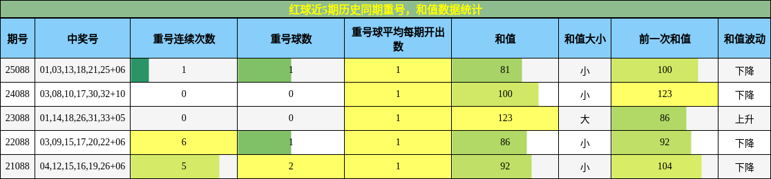 重号分析，和值分析