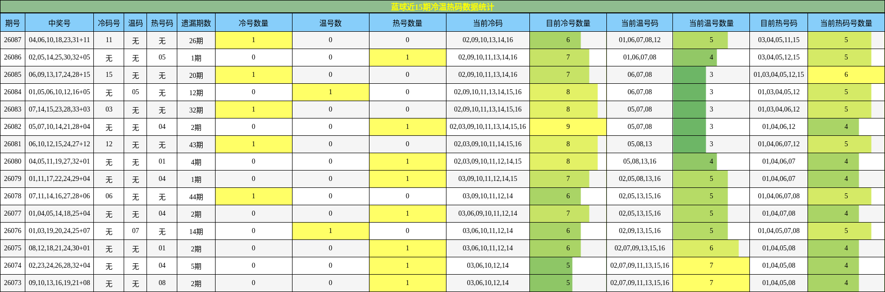 冷温热码分析