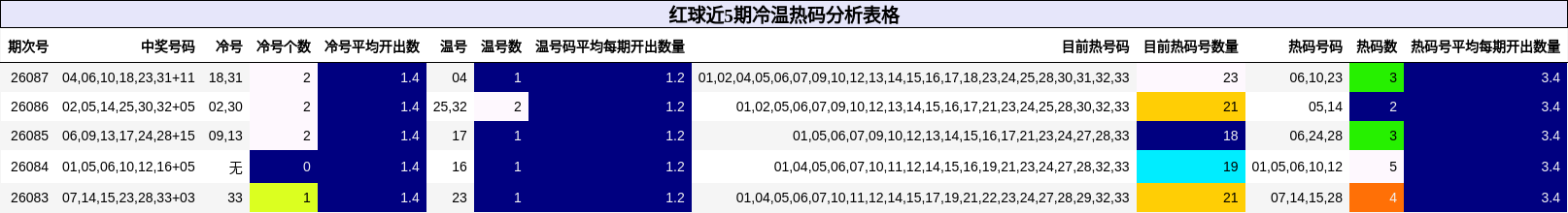 红球近5期冷温热码分析表格
