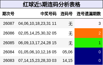 红球近5期连码分析表格
