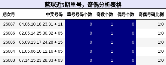 蓝球近5期重号，奇偶分析表格