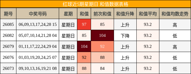 红球近5期星期日 和值数据表格