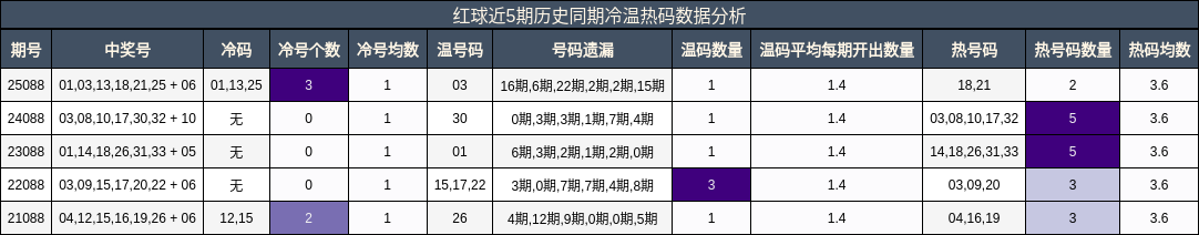 红球近5期历史同期冷温热码数据分析