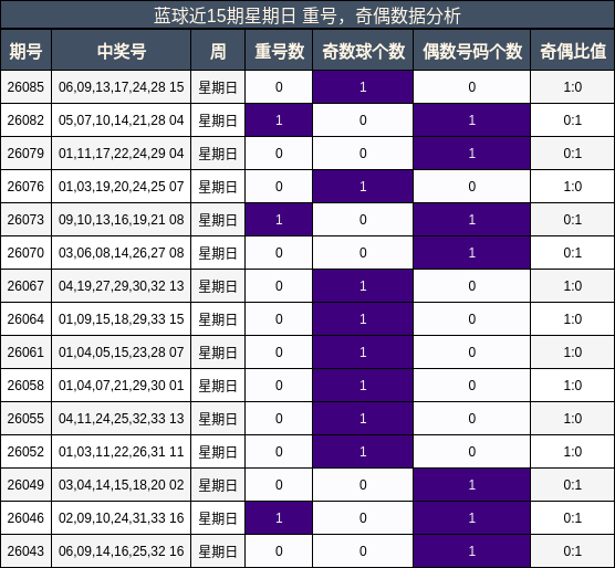 蓝球近15期星期日 重号,奇偶数据分析