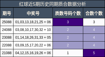 红球近5期历史同期质合数据分析