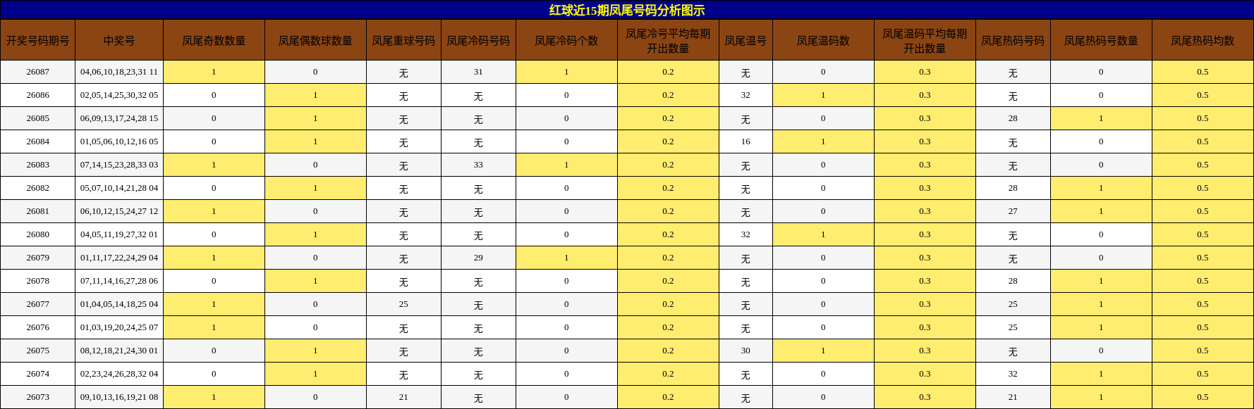 红球近15期凤尾号码分析图示