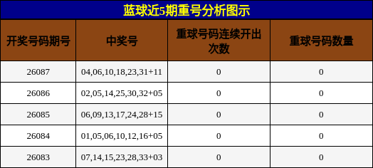 蓝球近5期重号分析图示