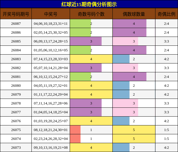 红球近15期奇偶分析图示