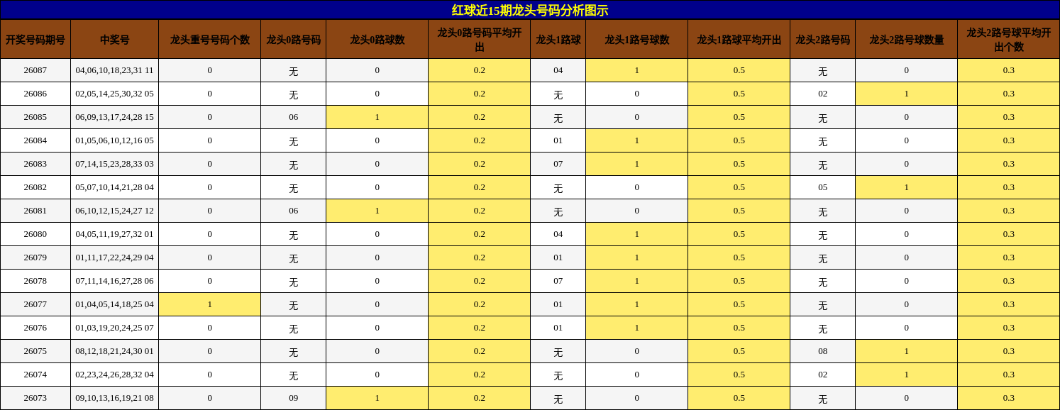 红球近15期龙头号码分析图示