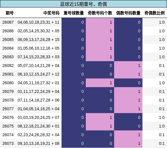 蓝球近15期重号，奇偶