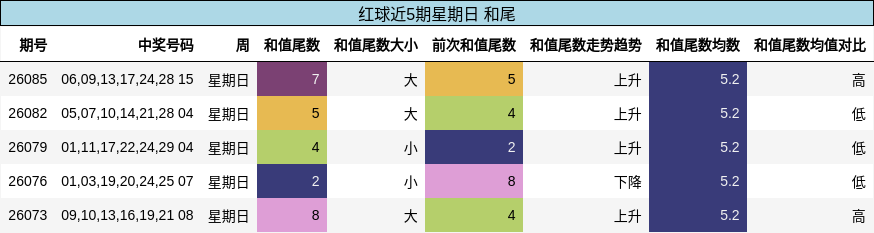 红球近5期星期日 和尾