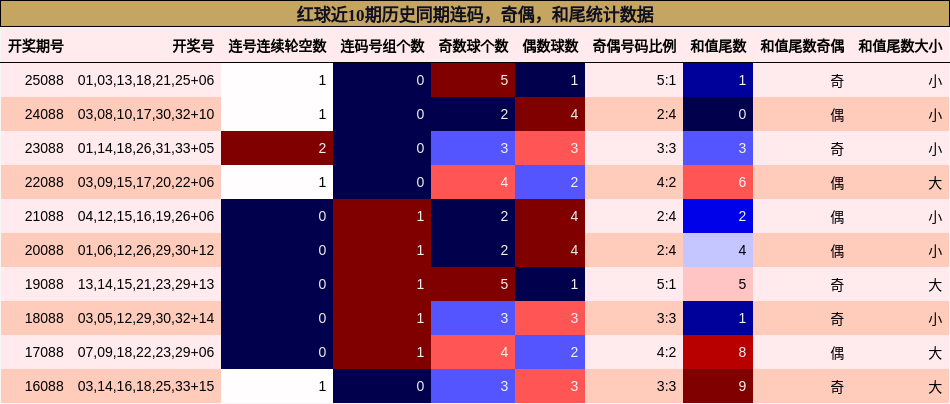 连码分析,奇偶分析,和尾分析