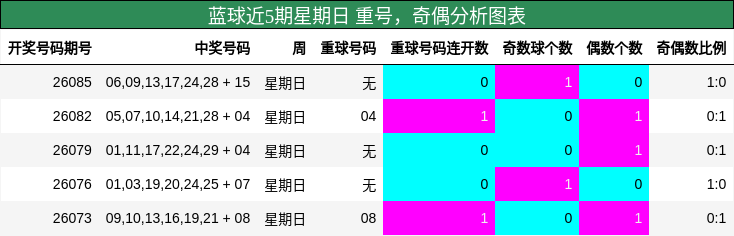 蓝球近5期星期日 重号，奇偶分析图表