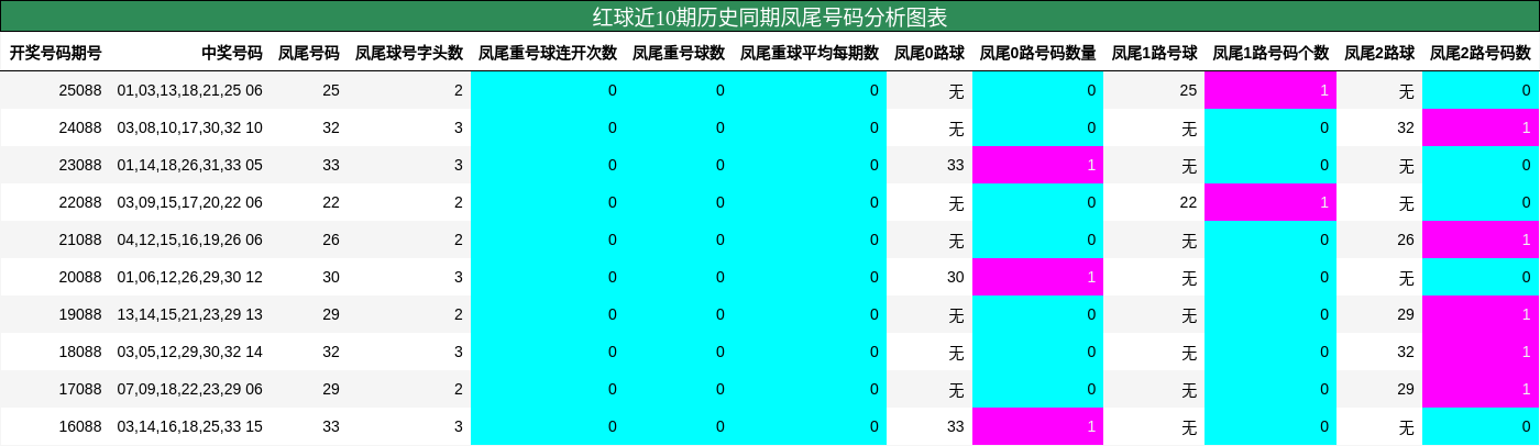 红球近10期历史同期凤尾号码分析图表