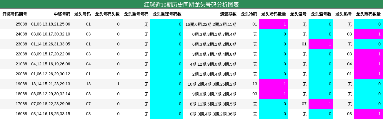 红球近10期历史同期龙头号码分析图表