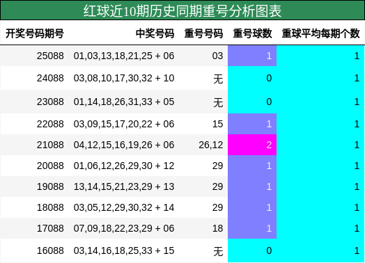 红球近10期历史同期重号分析图表
