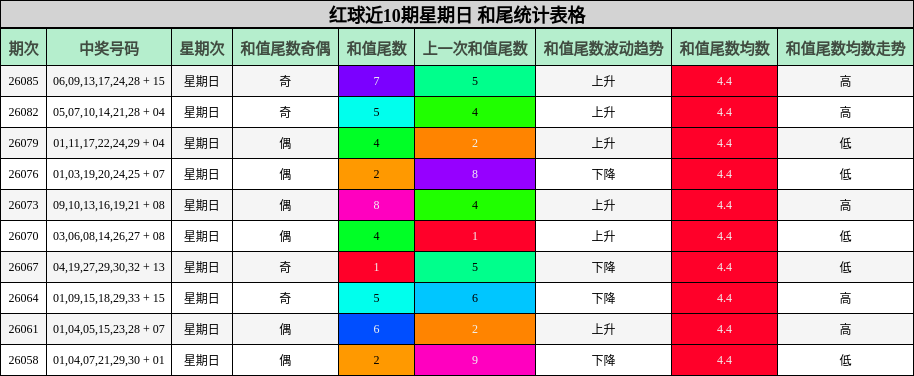 红球近10期星期日 和尾统计表格