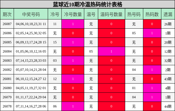 蓝球近10期冷温热码统计表格