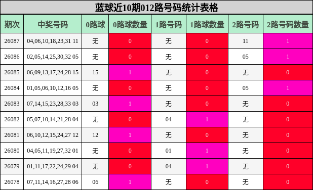 蓝球近10期012路号码统计表格