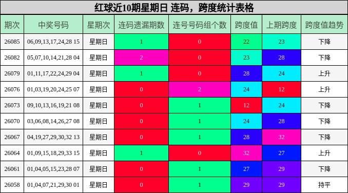 红球近10期星期日 连码,跨度统计表格