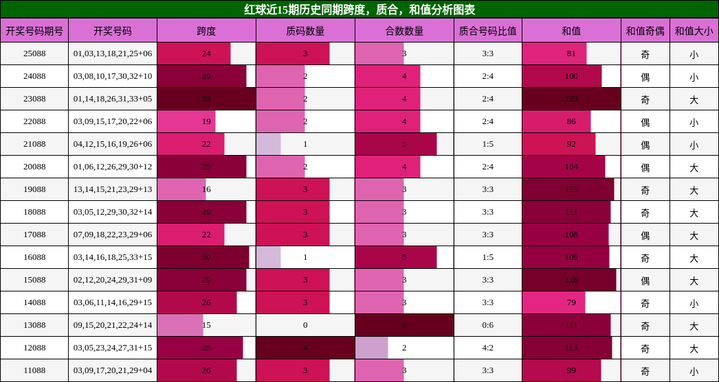 跨度分析,质合分析,和值分析