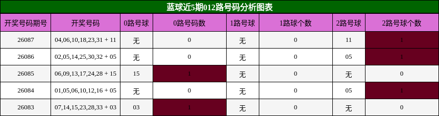 012路号码分析