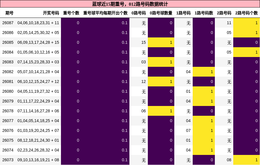 重号分析，012路号码分析