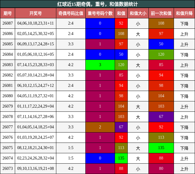 奇偶分析，重号分析，和值分析