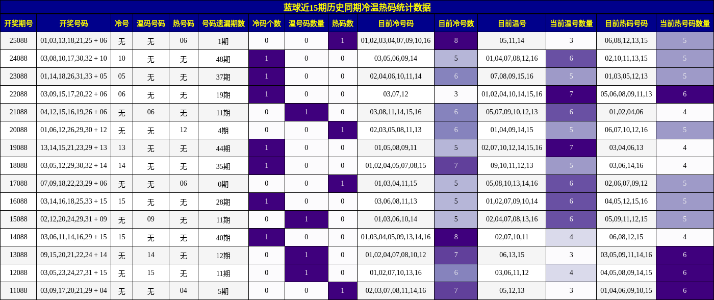 冷温热码分析