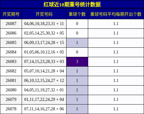 重号分析
