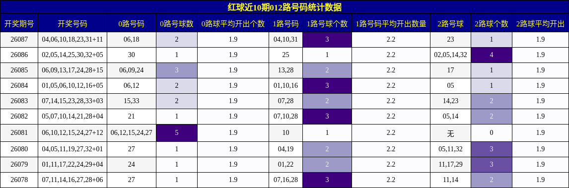 012路号码分析