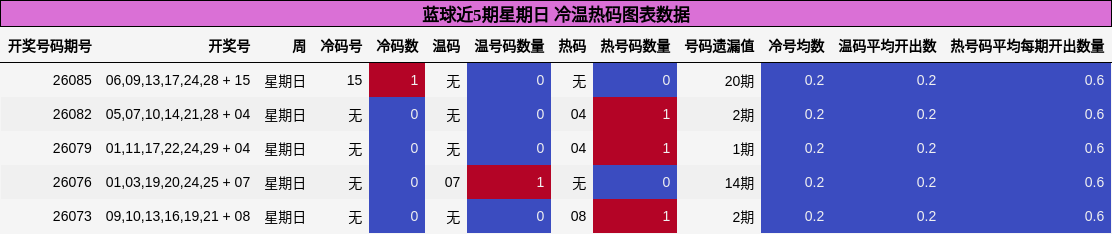 冷温热码分析