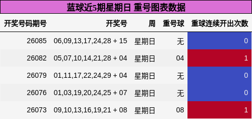 重号分析